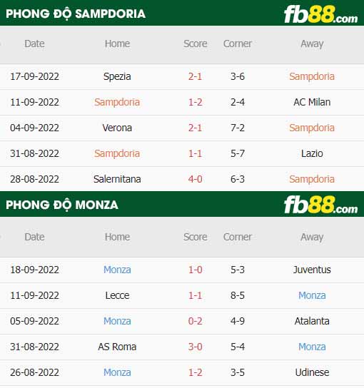 fb88-thông số trận đấu Sampdoria vs Monza