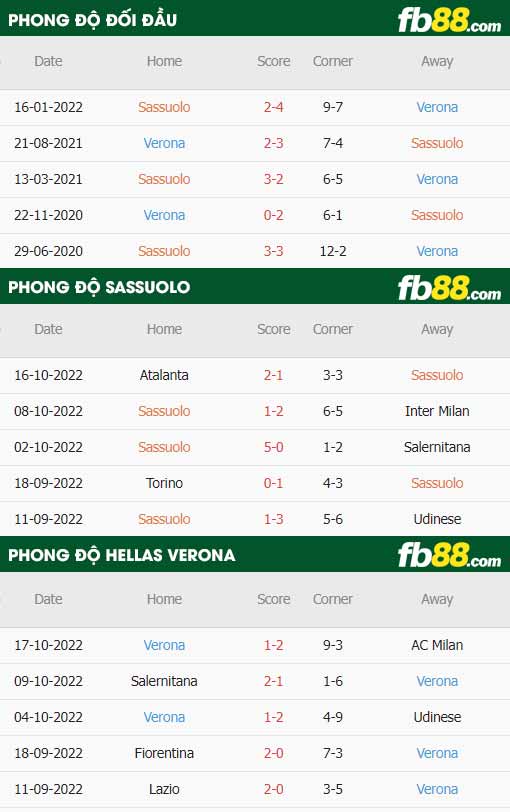 fb88-thông số trận đấu Sassuolo vs Hellas Verona