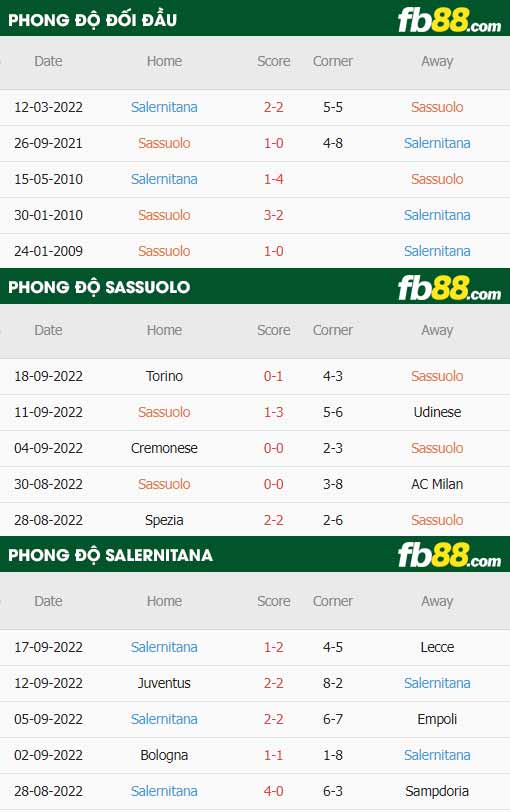 fb88-thông số trận đấu Sassuolo vs Salernitana
