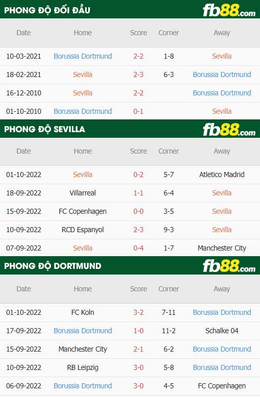 fb88-thông số trận đấu Sevilla vs Dortmund