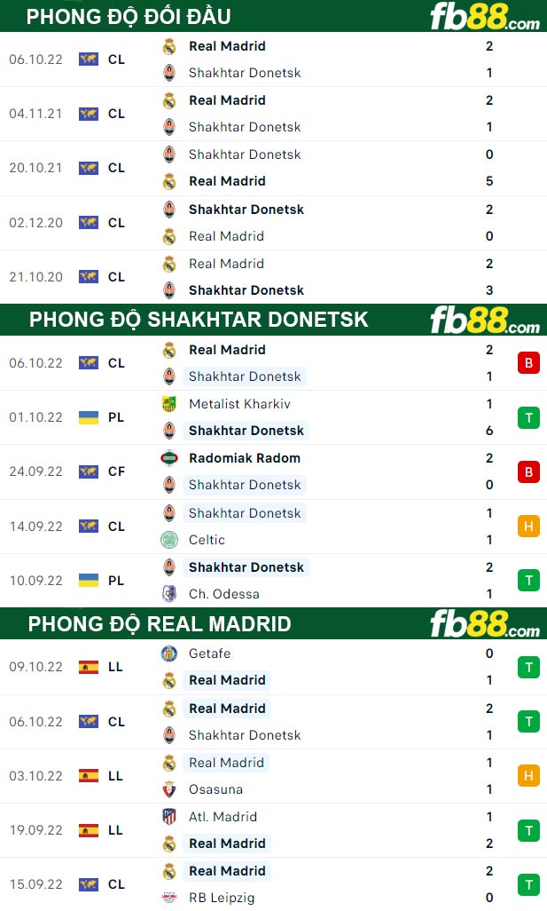 Fb88 thông số trận đấu Shakhtar Donetsk vs Real Madrid