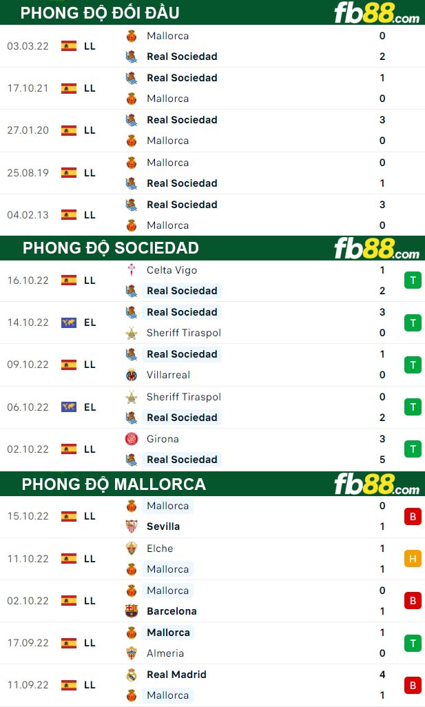 Fb88 thông số trận đấu Sociedad vs Mallorca