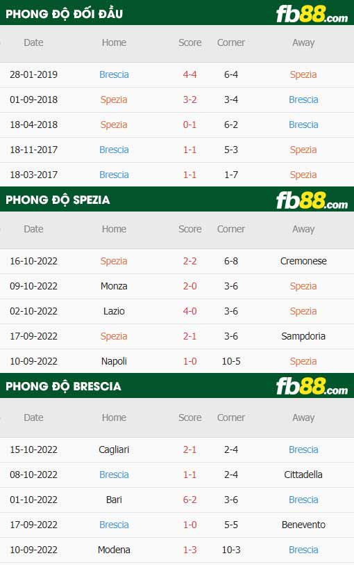fb88-thông số trận đấu Spezia vs Brescia