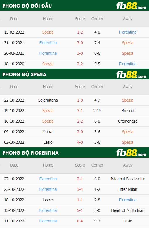 fb88-thông số trận đấu Spezia vs Fiorentina
