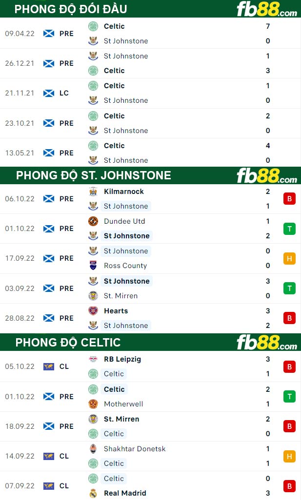 Fb88 thông số trận đấu St. Johnstone vs Celtic