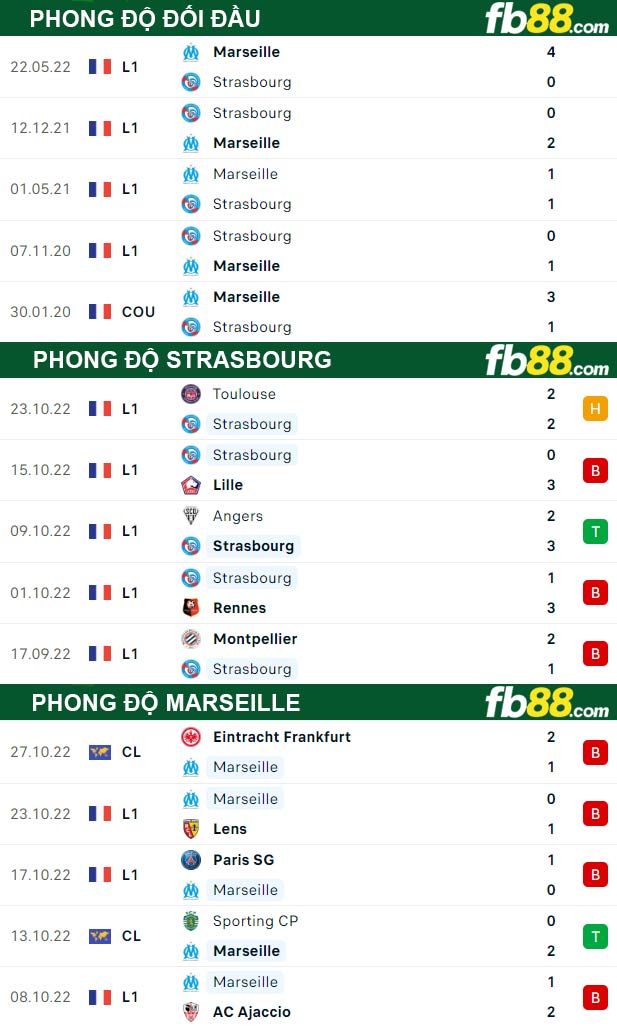 Fb88 thông số trận đấu Strasbourg vs Marseille