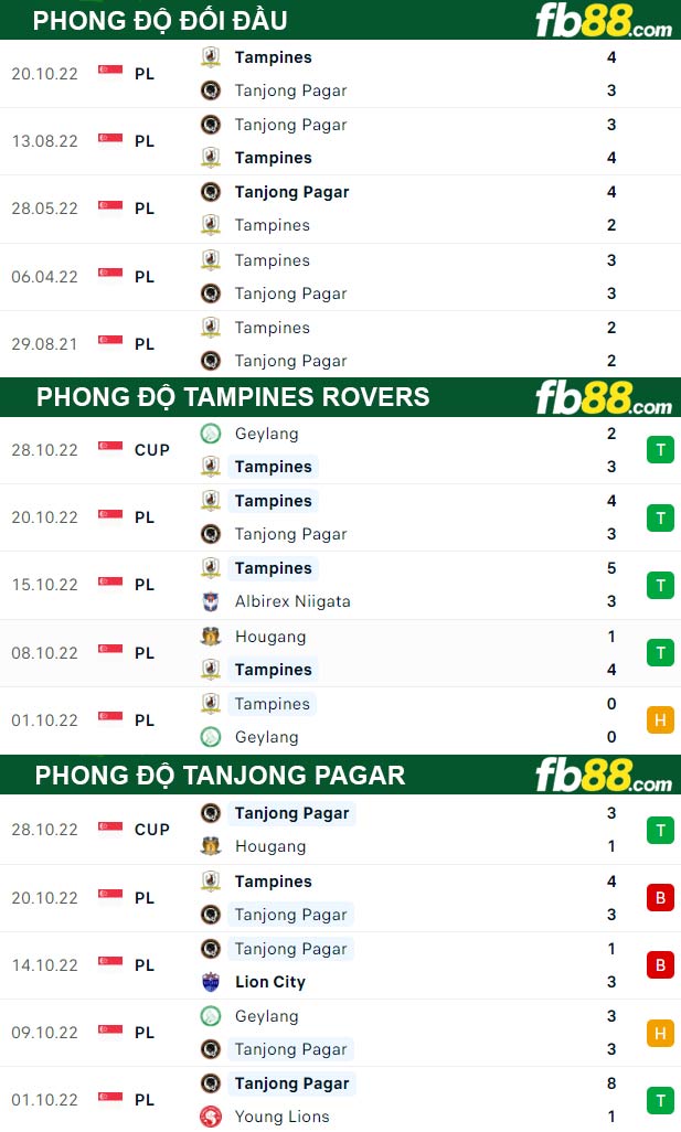 Fb88 thông số trận đấu Tampines Rovers vs Tanjong Pagar