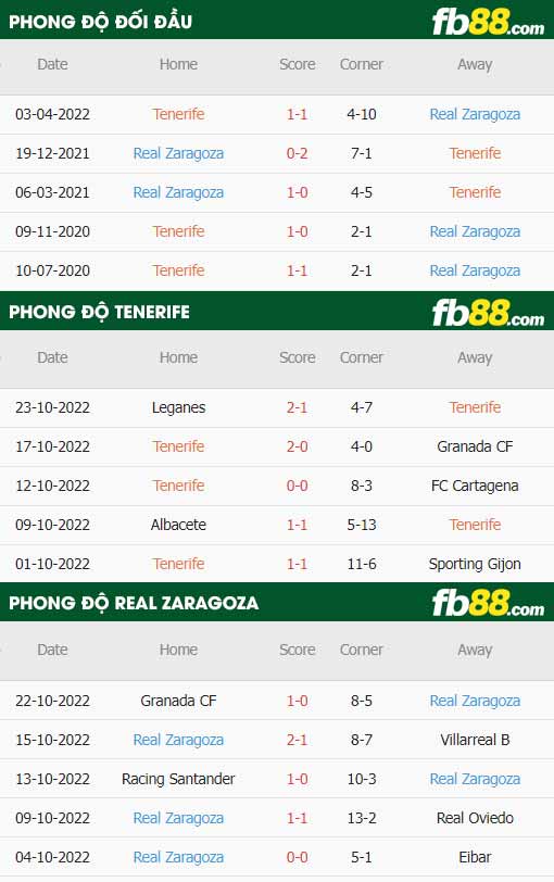 fb88-thông số trận đấu Tenerife vs Real Zaragoza