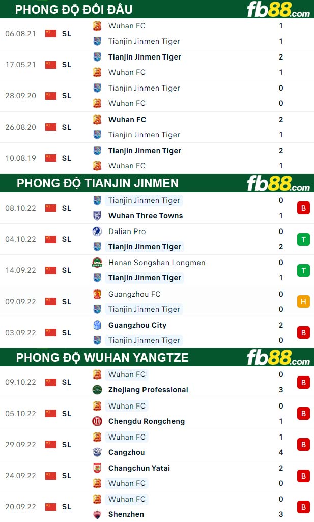 Fb88 thông số trận đấu Tianjin Jinmen vs Wuhan Yangtze