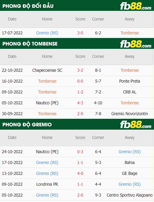 fb88-thông số trận đấu Tombense vs Gremio