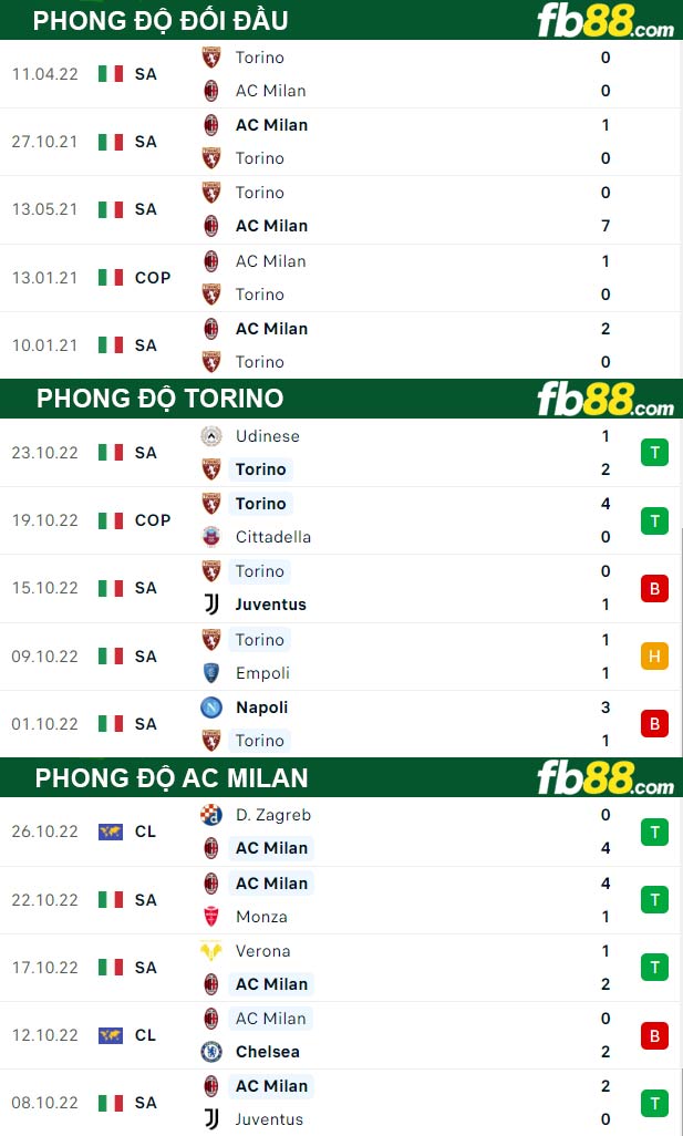 Fb88 thông số trận đấu Torino vs AC Milan