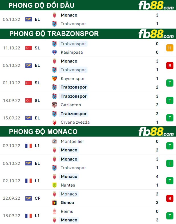 Fb88 thông số trận đấu Trabzonspor vs Monaco