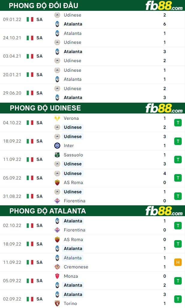Fb88 thông số trận đấu Udinese vs Atalanta