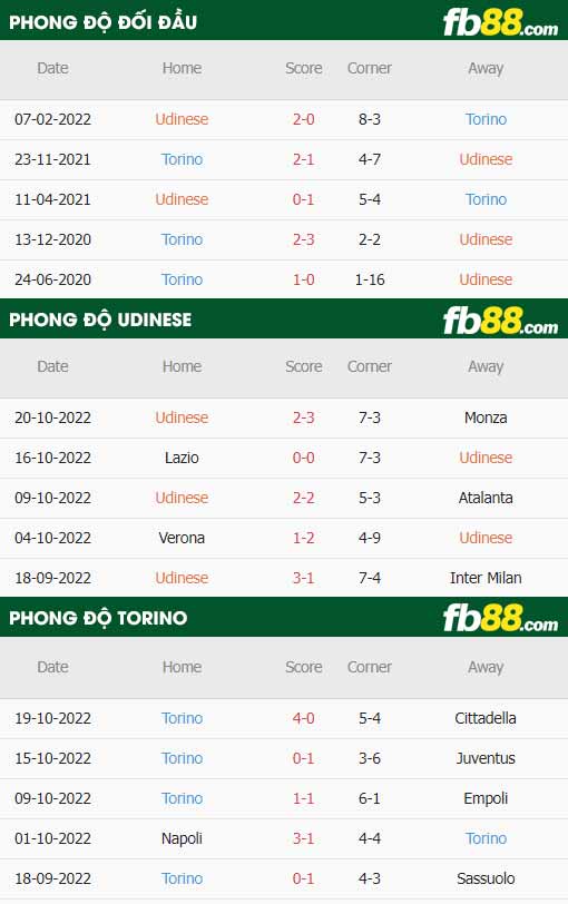 fb88-thông số trận đấu Udinese vs Torino