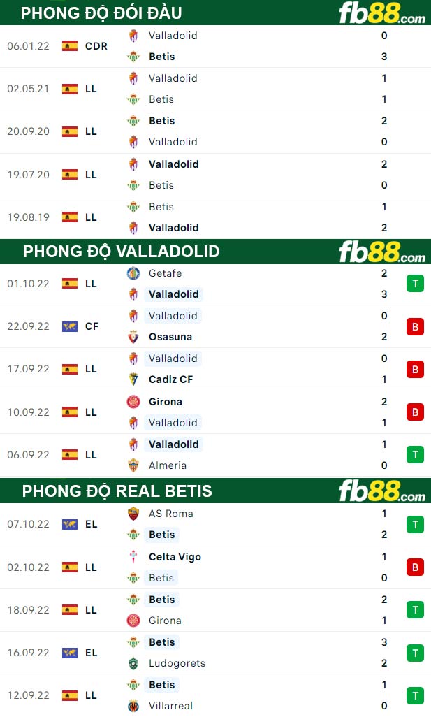 Fb88 thông số trận đấu Valladolid vs Real Betis