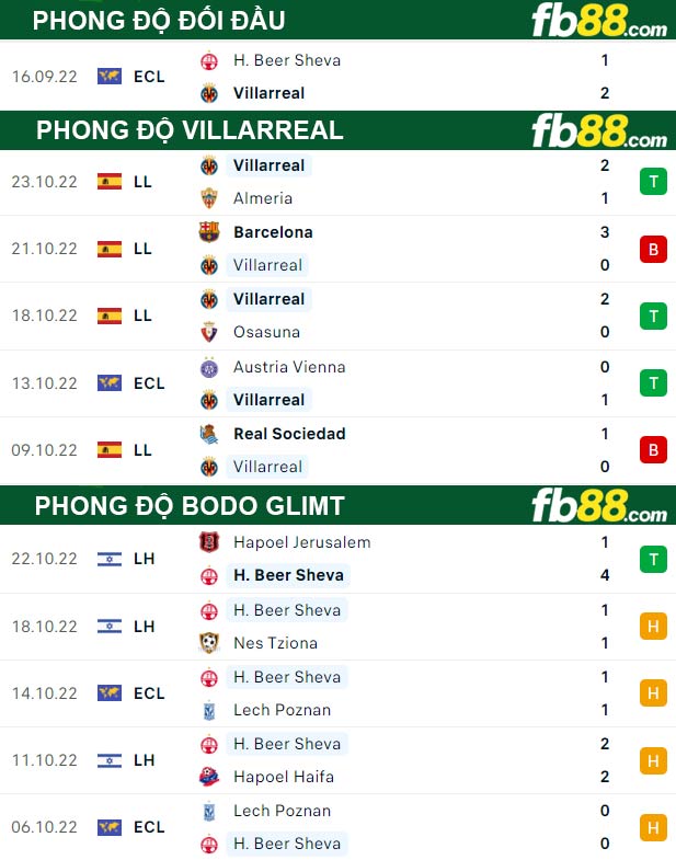 Fb88 thông số trận đấu Villarreal vs Hapoel Beer Sheva