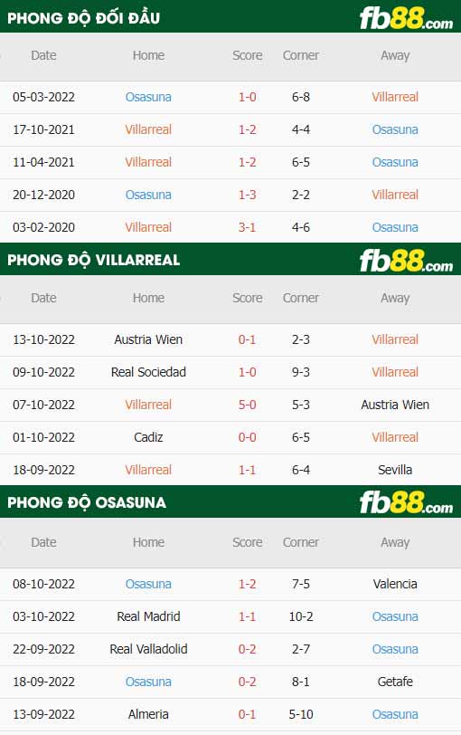 fb88-thông số trận đấu Villarreal vs Osasuna