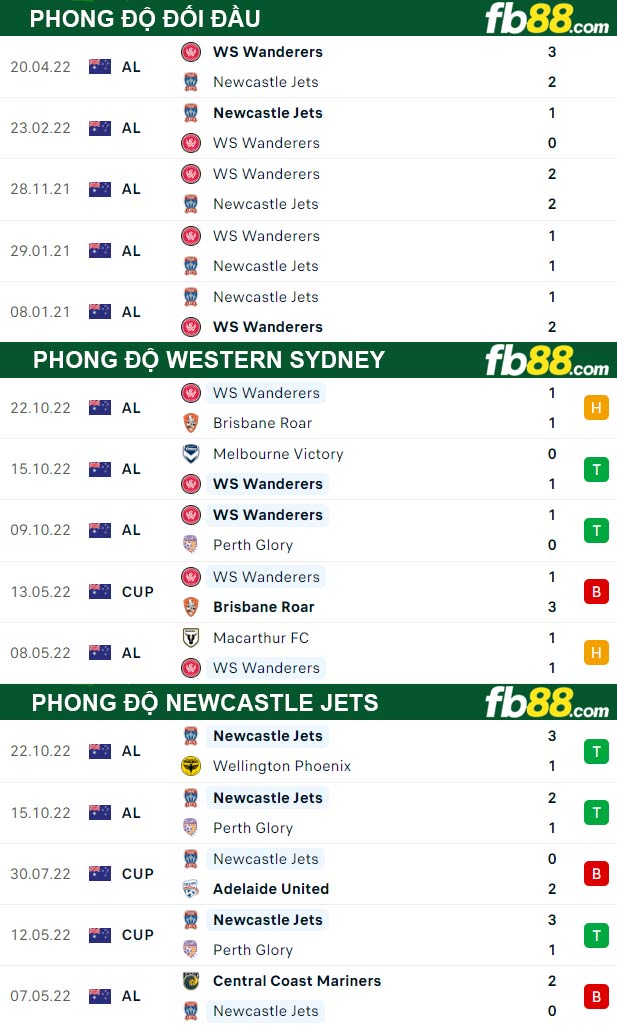 Fb88 thông số trận đấu Western Sydney vs Newcastle Jets