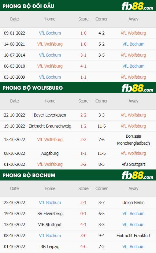 fb88-thông số trận đấu Wolfsburg vs Bochum
