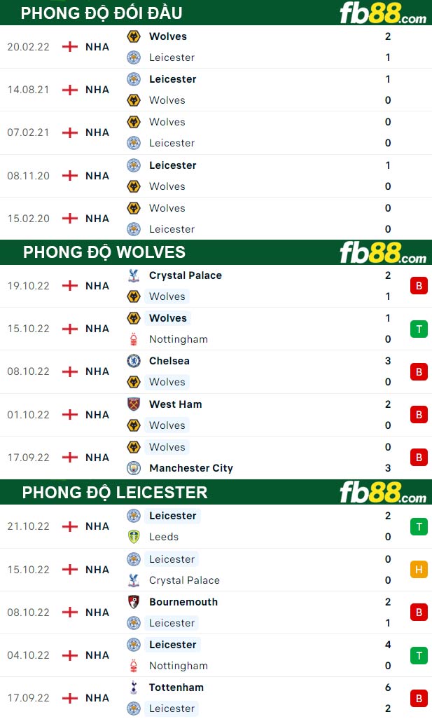Fb88 thông số trận đấu Wolves vs Leicester
