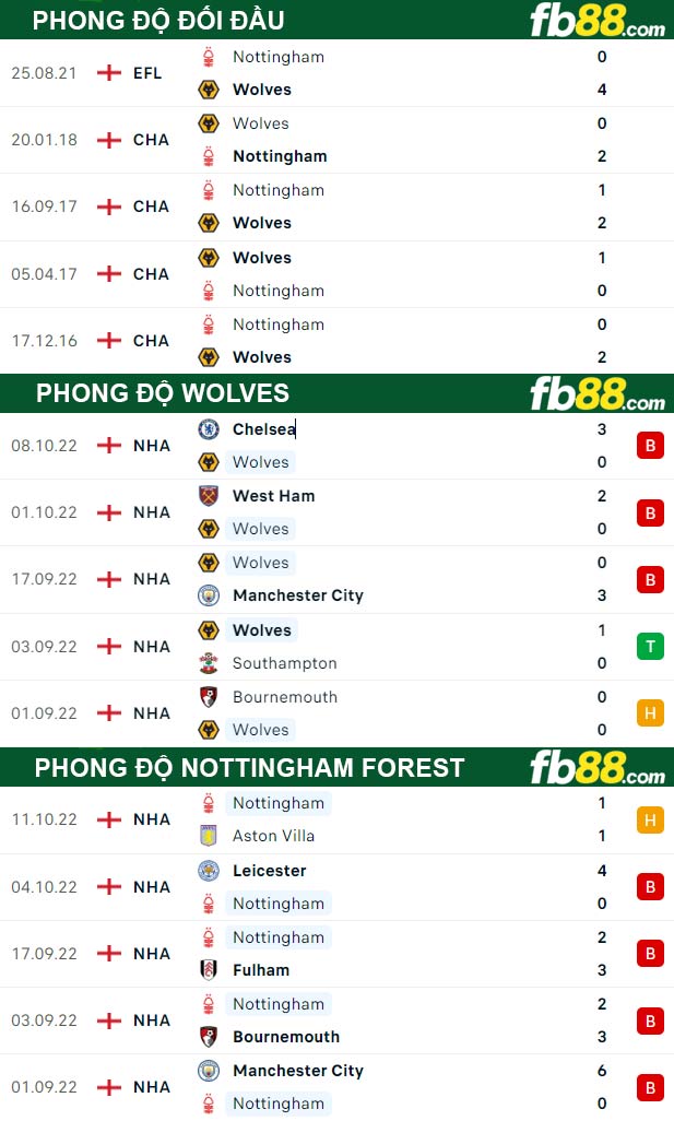 Fb88 soi kèo trận đấu Wolves vs Nottingham Forest