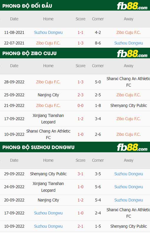 fb88-thông số trận đấu Zibo Cuju vs Suzhou Dongwu