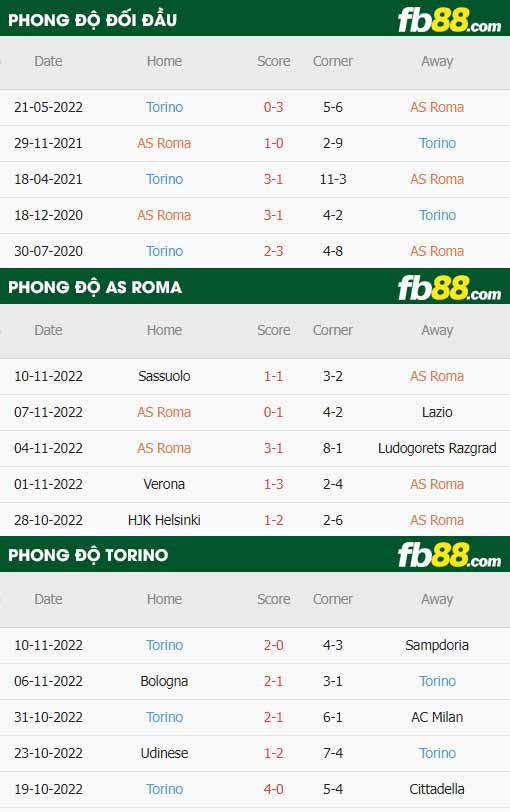 fb88-thông số trận đấu AS Roma vs Torino