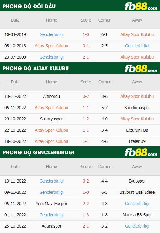 fb88-thông số trận đấu Altay Kulubu vs Genclerbirligi