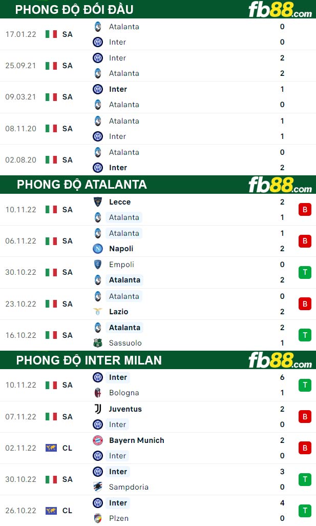 Fb88 thông số trận đấu Atalanta vs Inter Milan
