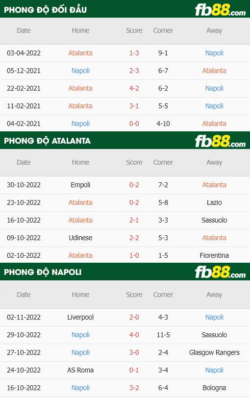 fb88-thông số trận đấu Atalanta vs Napoli