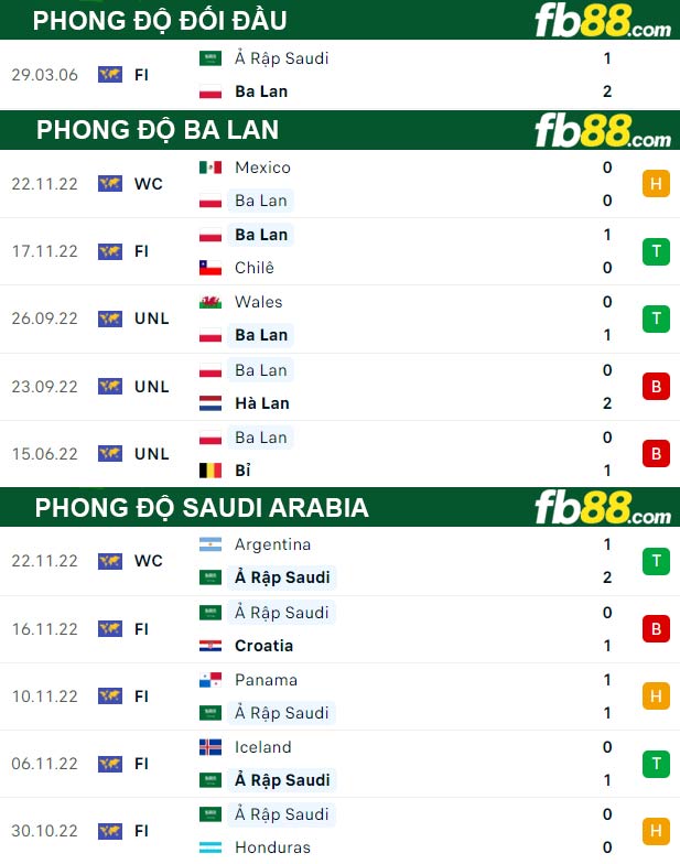 Fb88 thông số trận đấu Ba Lan vs Saudi Arabia