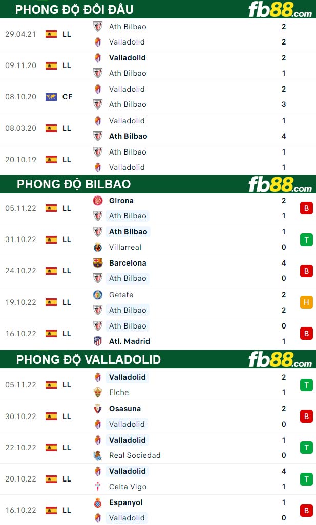 Fb88 thông số trận đấu Bilbao vs Valladolid