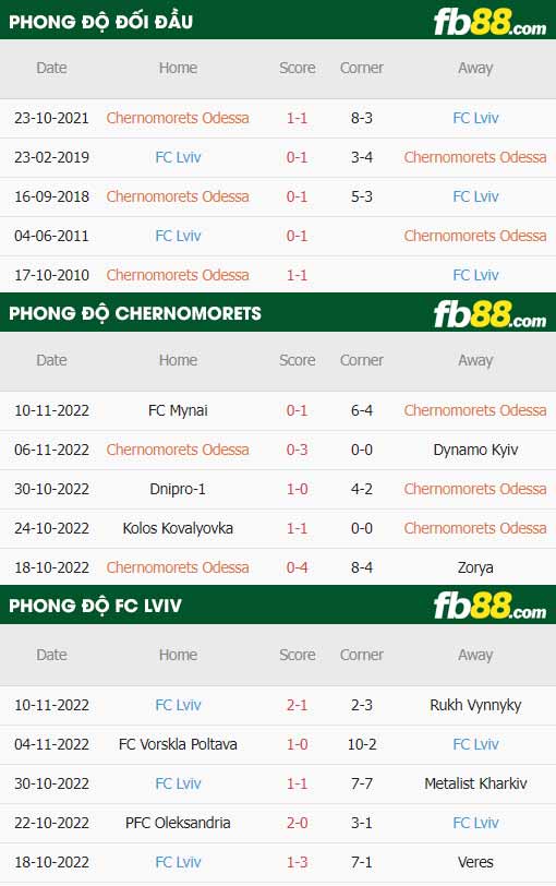 fb88-thông số trận đấu Chernomorets vs FC Lviv