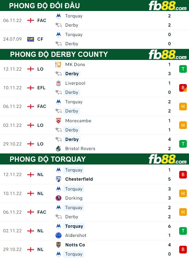 Fb88 thông số trận đấu Derby County vs Torquay