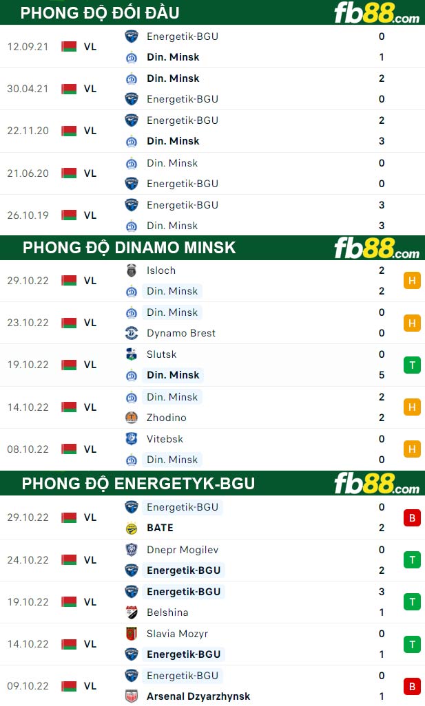 Fb88 thông số trận đấu Dinamo Minsk vs Energetyk-BGU