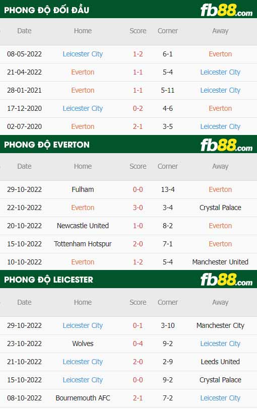fb88-thông số trận đấu Everton vs Leicester