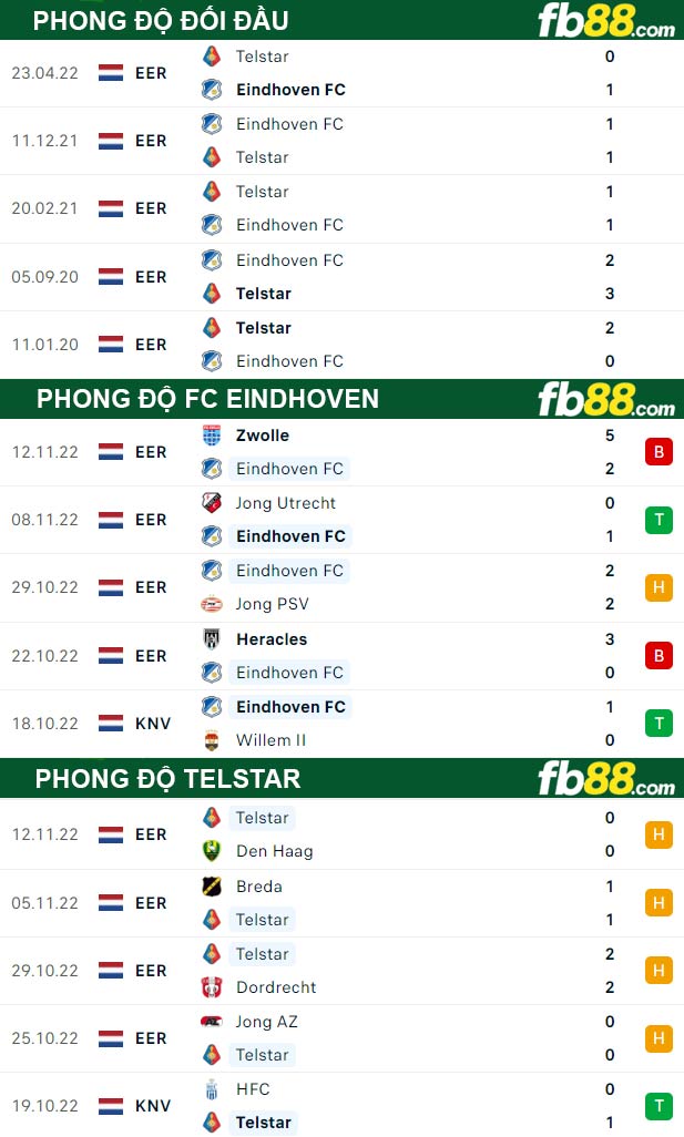 Fb88 thông số trận đấu FC Eindhoven vs Telstar