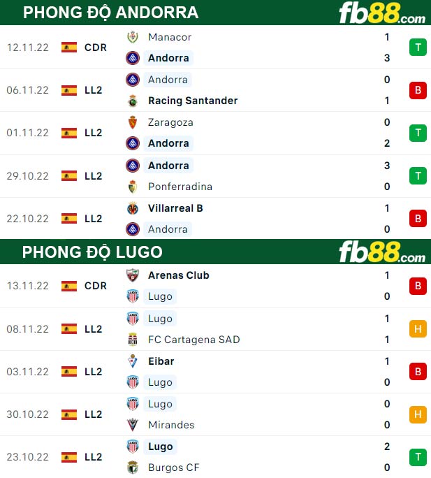 Fb88 thông số trận đấu Andorra vs Lugo
