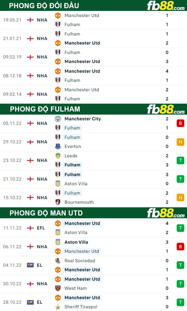 Fb88 thông số trận đấu Fulham vs Man Utd