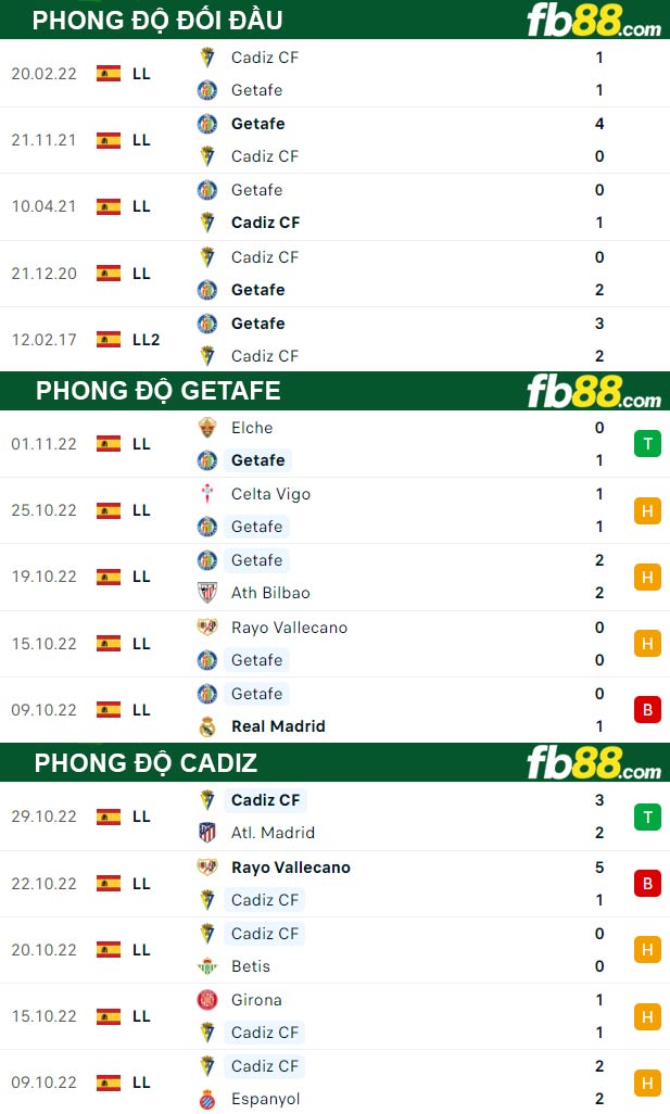 Fb88 thông số trận đấu Getafe vs Cadiz