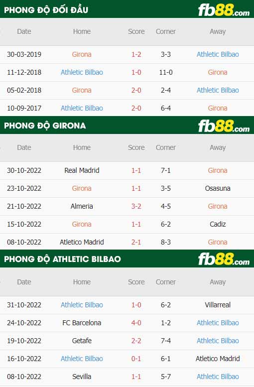 fb88-thông số trận đấu Girona vs Athletic Bilbao