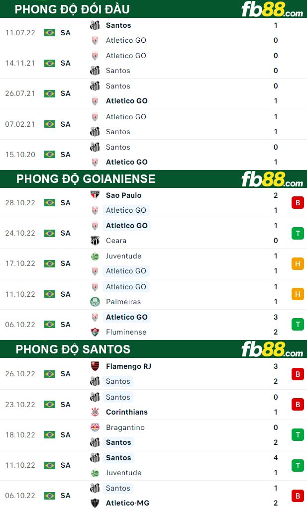 Fb88 thông số trận đấu Goianiense vs Santos