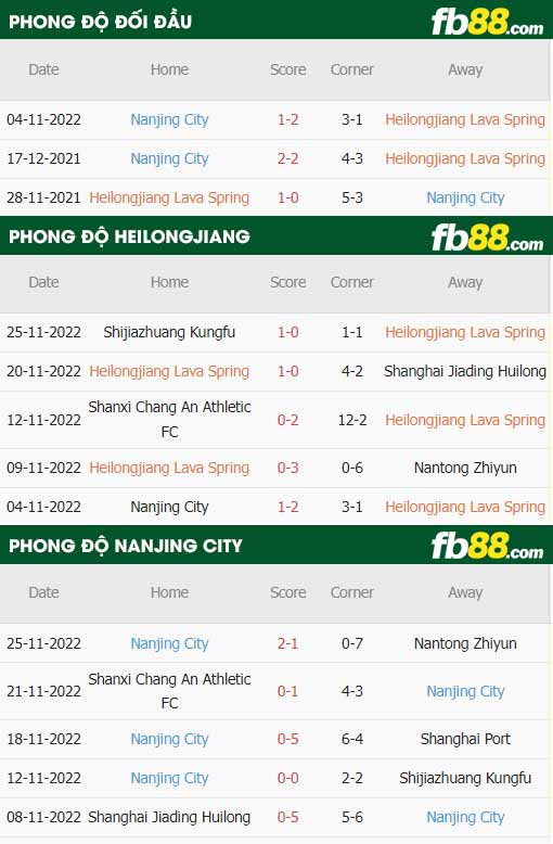 fb88-thông số trận đấu Heilongjiang Ice vs Nanjing City
