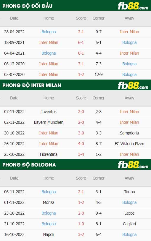 fb88-thông số trận đấu Inter Milan vs Bologna