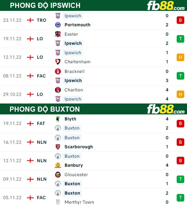 Fb88 thông số trận đấu Ipswich vs Buxton