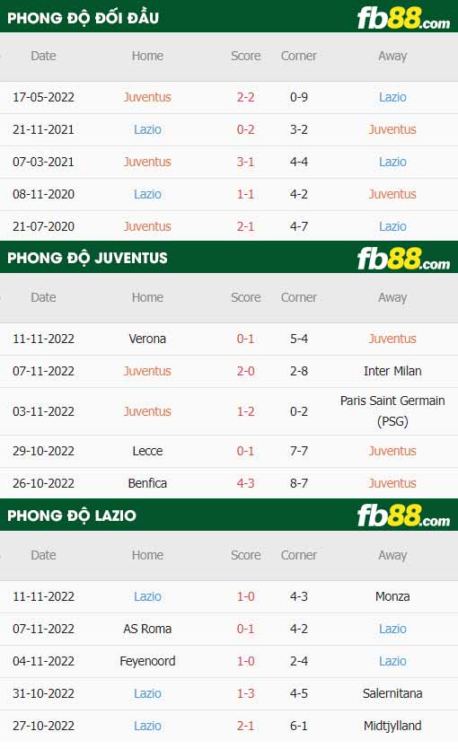 fb88-thông số trận đấu Juventus vs Lazio