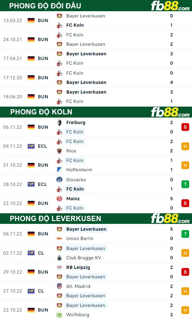 Fb88 thông số trận đấu Koln vs Leverkusen