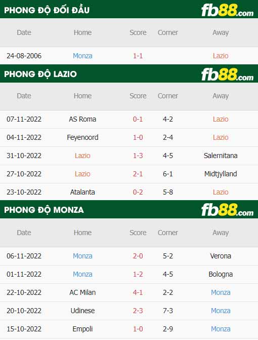 fb88-thông số trận đấu Lazio vs Monza
