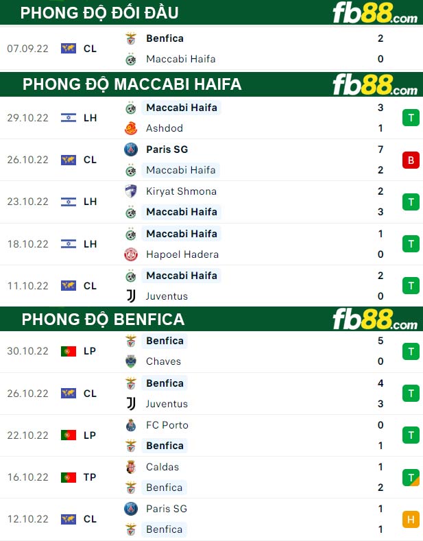 Fb88 thông số trận đấu Maccabi Haifa vs Benfica