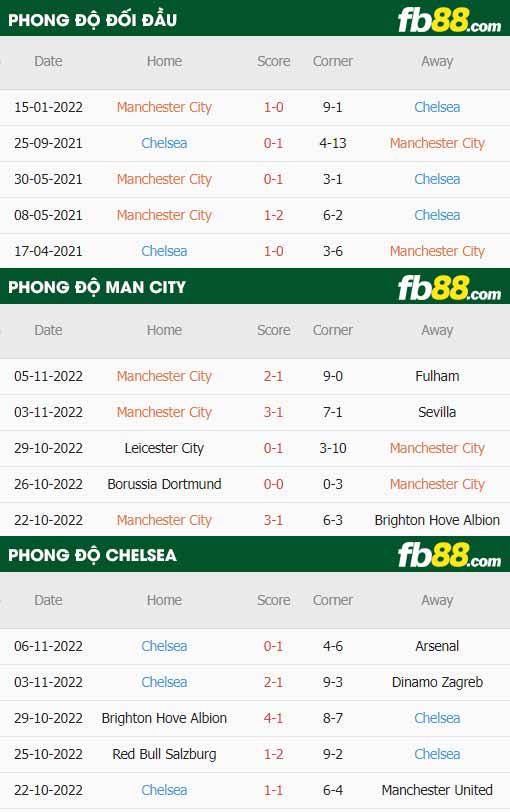 fb88-thông số trận đấu Man City vs Chelsea
